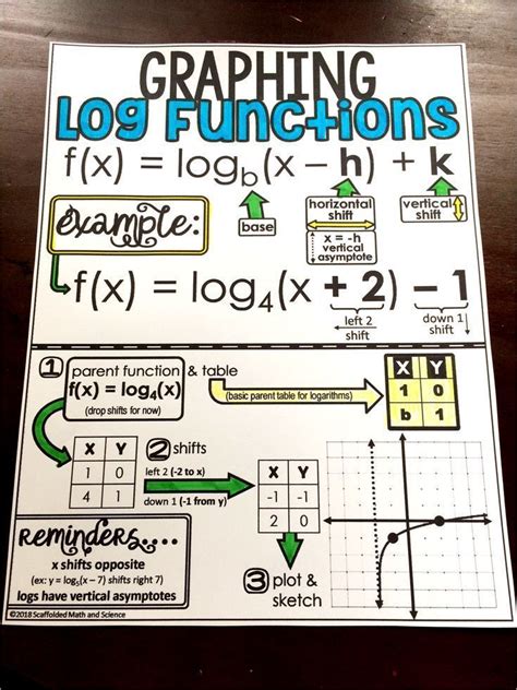 Logarithmic Inequalities Worksheet With Answers Pdf | malditosdelirios