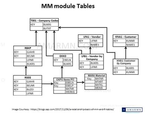 Sap Sd Table Relationship Diagram Elcho Table - vrogue.co