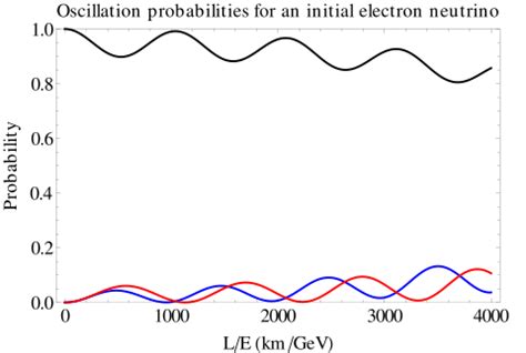 Physics:Neutrino oscillation - HandWiki