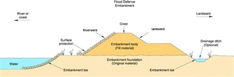 Cross section of an earthen embankment showing the relevant showing ...