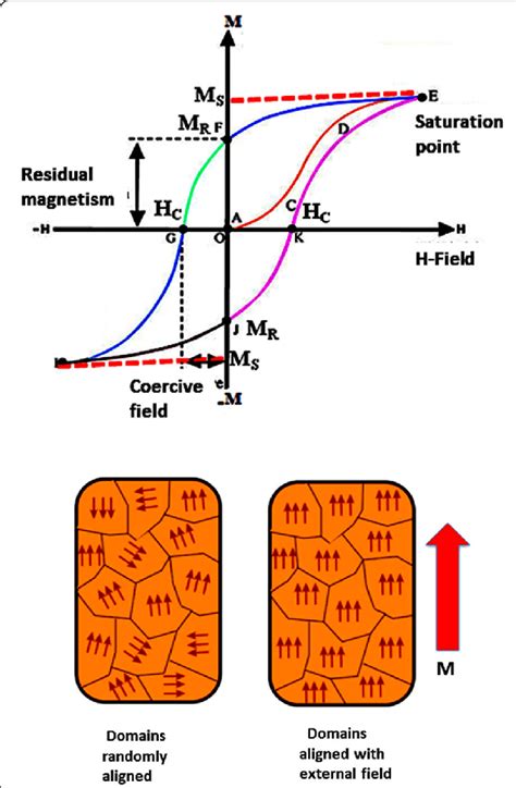 Ferromagnetic hysteresis loop and effect of magnetic domain alignments... | Download Scientific ...