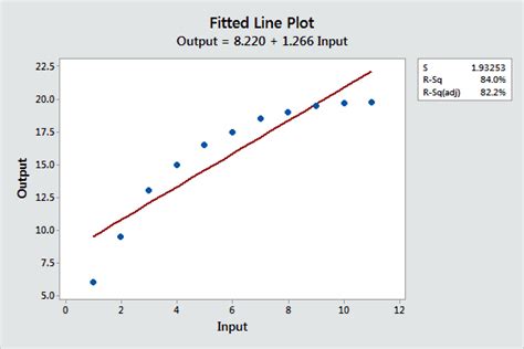 Curve Fitting using Linear and Nonlinear Regression - Statistics By Jim