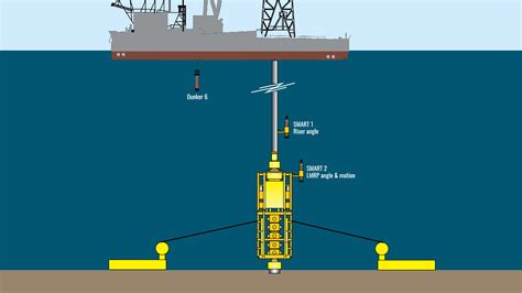 Vulcan Offshore Monitoring Wellhead Fatigue - Sonardyne