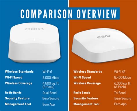 Eero 6+ vs Eero Pro 6E: Should You Get a Wi-Fi 6E Mesh System?