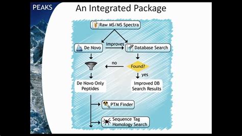 PEAKS De Novo | Peptide De Novo Sequencing Tutorial - YouTube