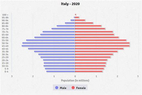 Italy Age structure - Demographics