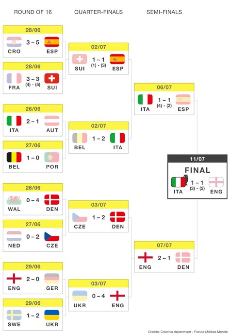 UEFA EURO 2020™ - Calendrier et résultats - FRANCE 24