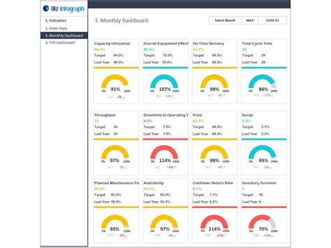 Dashboard Templates: Manufacturing KPI Dashboard