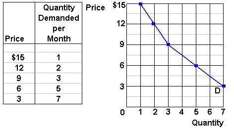 Demand Schedule And Demand Curve