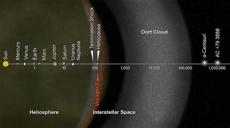 What is interstellar space?