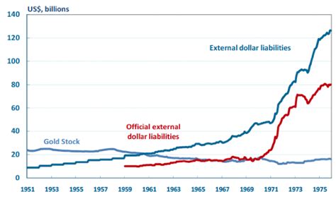 The operation and demise of the Bretton Woods system: 1958 to 1971 | CEPR