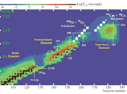 Island-of-Stability.png (416×309) | Graphing, Island