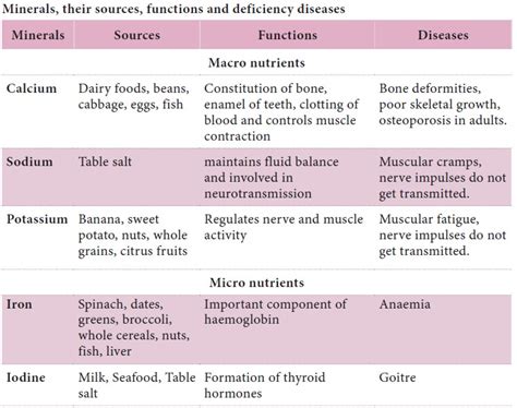 Mineral Deficiency Diseases Chart