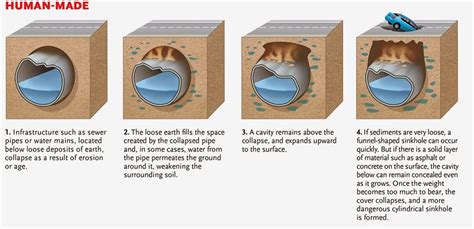 Jeff's First Geology Blog: Sinkholes