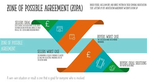 ZOPA, BATNA and Win-Win in Negotiation - Parallel Project Training