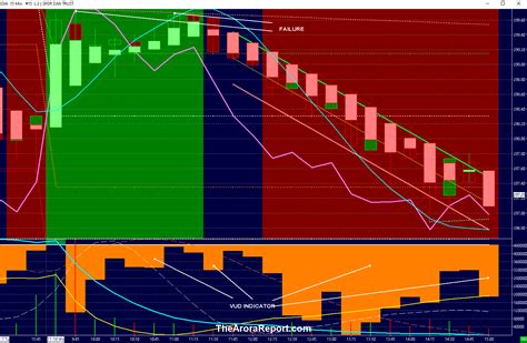 Stock market analysis Dow Jones Industrial Average (DJIA) technical ...