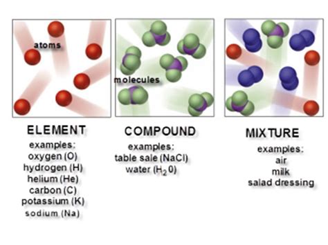 Atom Molecule Element Compound Diagram