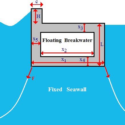 Characteristics of floating breakwater | Download Scientific Diagram