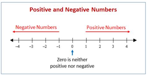 Positive and Negative Numbers (examples, solutions, videos, worksheets)