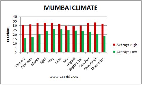 Mumbai Climate, Best time to visit Mumbai