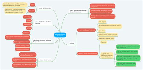 Identitas Nasional Indonesia | MindMeister Mind Map