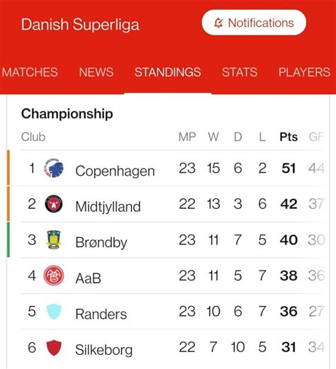 Danish Superliga - update - All Things Nordic