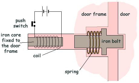 Physics revision | GCSE and A Level Physics Revision | Cyberphysics, the revision website