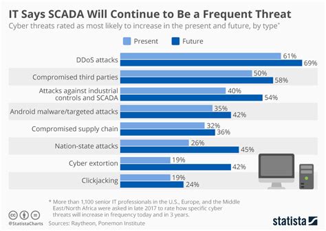 Chart: IT Says SCADA Will Continue to Be a Frequent Threat | Statista