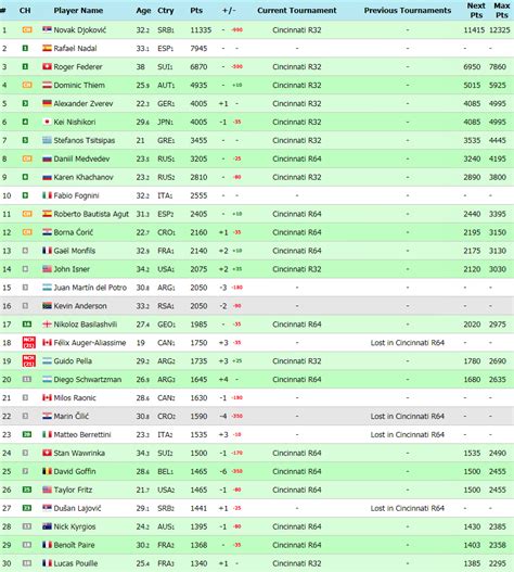 [Coincidence] In top 30 ATP live ranking, #5 and #6, #15 and #16, #25 ...