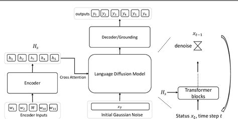 Figure 1 from Text Generation with Diffusion Language Models: A Pre ...