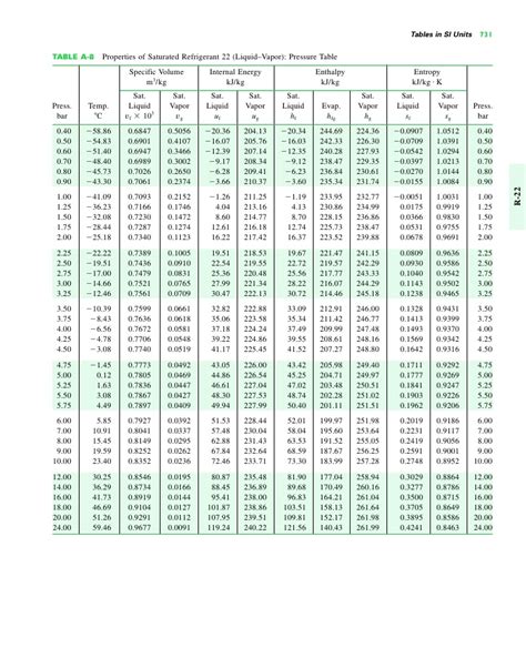 5 Pics R22 Thermodynamic Tables Si Units And View - Alqu Blog