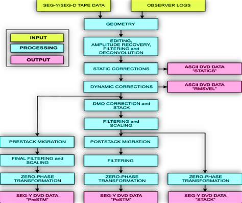 A sketch shown the seismic data processing steps (Karp et al., 2010). | Download Scientific Diagram