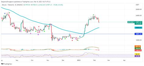 Bitcoin price analysis for 10 February 2023 - Latest News and Insights ...