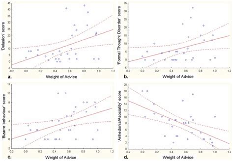 The linear regression lines derived from the linear regressions ...