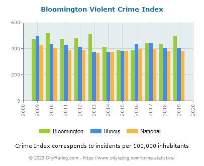 Bloomington Crime Statistics: Illinois (IL) - CityRating.com