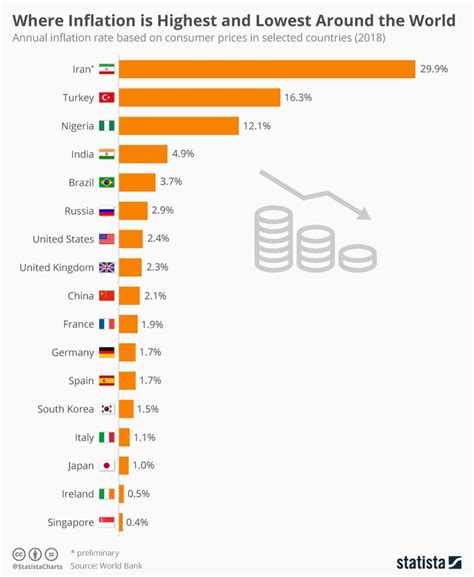 Infographic: Where Inflation is Highest and Lowest Around the World | General knowledge facts ...