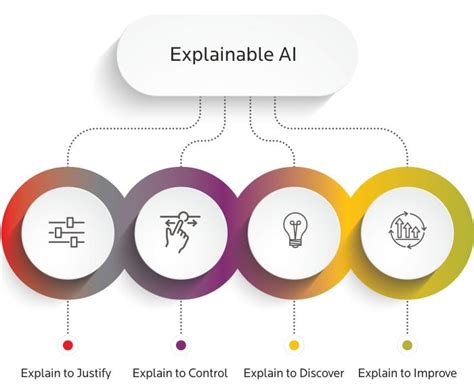 Explaining Explainable AI. Towards trusting (X)AI | by Saloni Rakholiya | Delta Force | Medium