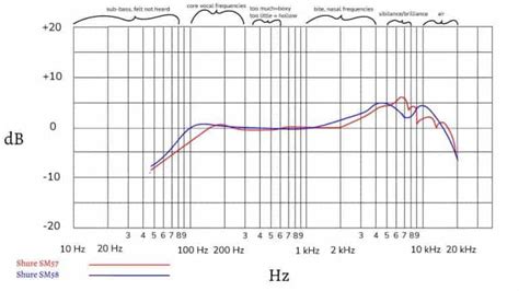 SM57 vs SM58: Two Iconic Mics Test Driven