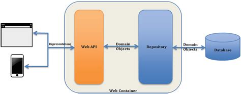 Restful Service Architecture