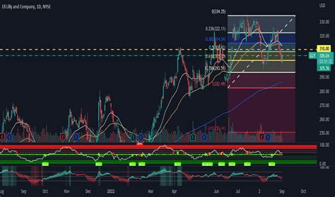 LLY Stock Price and Chart — NYSE:LLY — TradingView