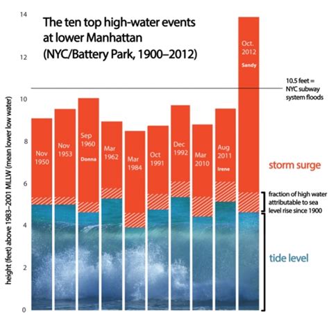 Risks of Hurricane Sandy-like Surge Events Rising | Climate Central