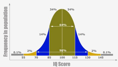 Iq Score Bell Curve Chart