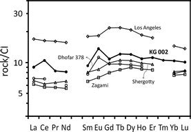 Ternary phase diagram for the chemical composition of pyroxenes in KG... | Download Scientific ...