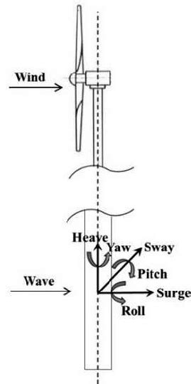 Wind and wave directions (Illustration only). | Download Scientific Diagram