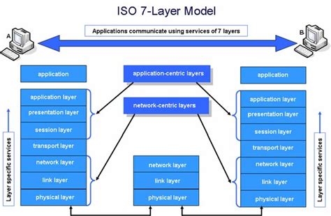 Application Layer Of OSI Model For Beginners