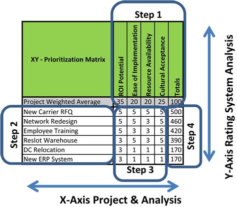 Lean Defined: The XY Project Selection Matrix | LeanCor, A Transplace Company LeanCor, A ...