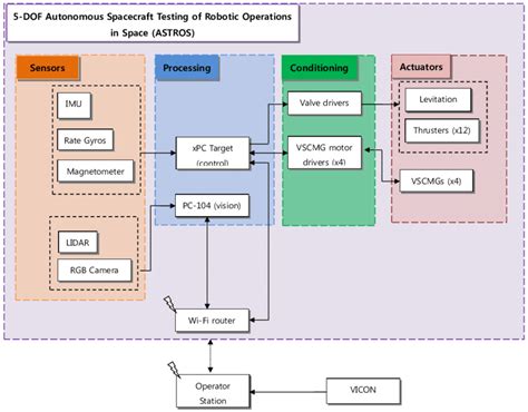 Schematic diagram of sensor and actuator configuration and their... | Download Scientific Diagram