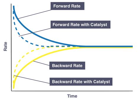 IGCSE Chemistry 2017: 3.21C: Understand Why a Catalyst Does Not Affect the Position of ...