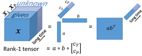 A rank-1 tensor is the outer product of 3 vectors and it can be cast as ...