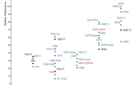 Nvidia GPU's Relative Performance Comparison Chart (last few generations) (credits to u ...